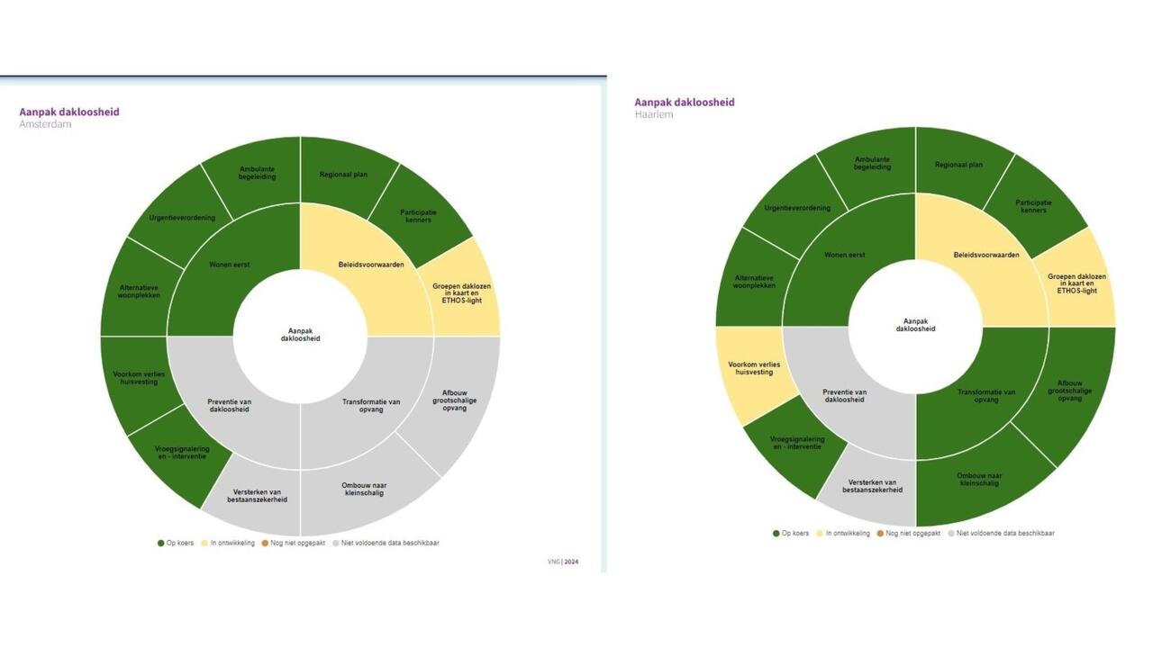 Dashbord Dakloosheid van de VNG, voor gemeenten Amsterdam en Haarlem