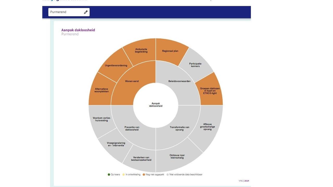 Dashbord Dakloosheid van de VNG, voor gemeente Purmerend
