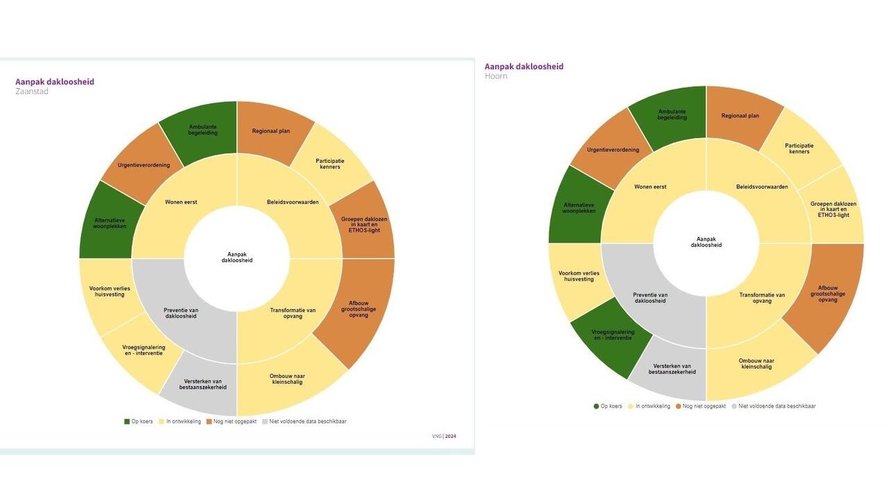 Dashbord Dakloosheid van de VNG, voor gemeenten Zaanstad en Hoorn
