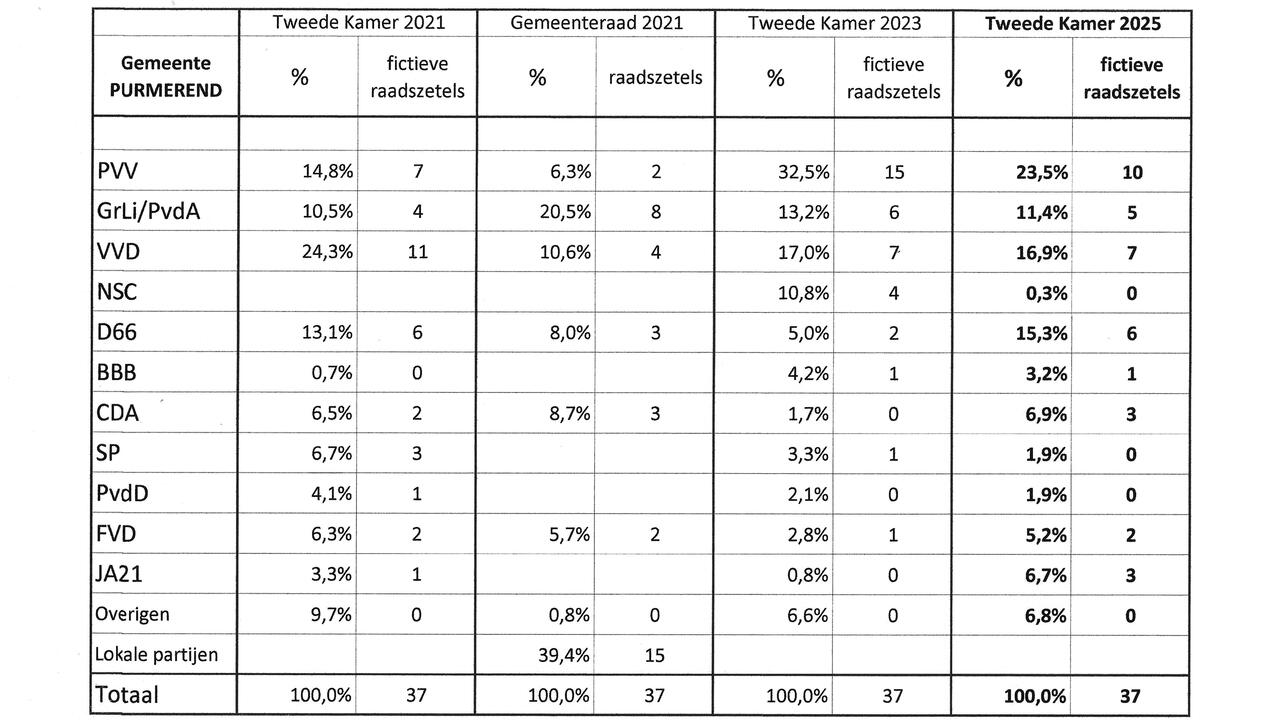Tabel verkiezingsuitslagen Tweede Kamer 2025 in Purmerend