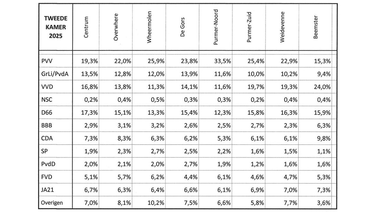 Tabel verkiezingsuitslagen Tweede Kamer 2025 in Purmerend per wijkmster